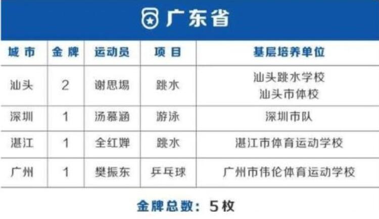 哪些省份奖励奥运会冠军(奥运会38金各省分布：3省贡献7金最多 北京4金上海6金)