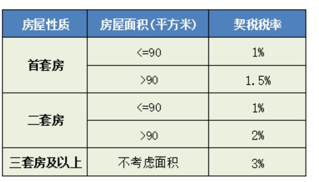 契税调整,2022年房产契税调整