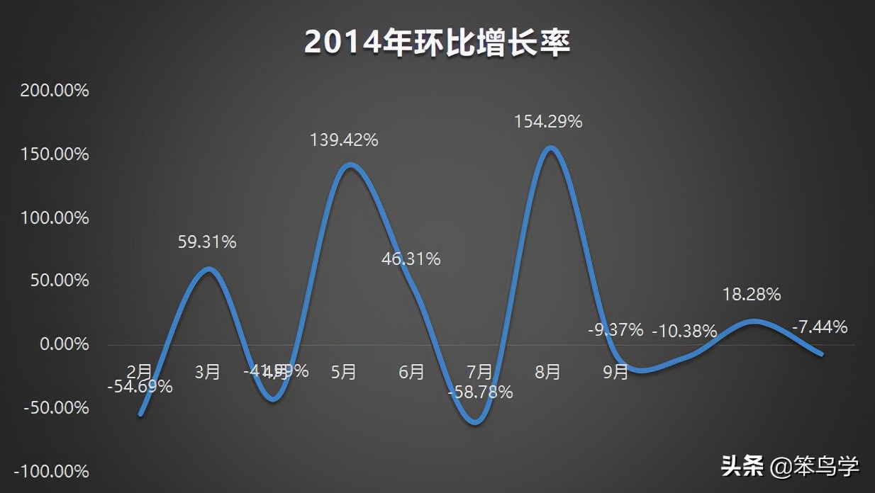 两个数据的差异百分比（数据分析中的对比分析法）