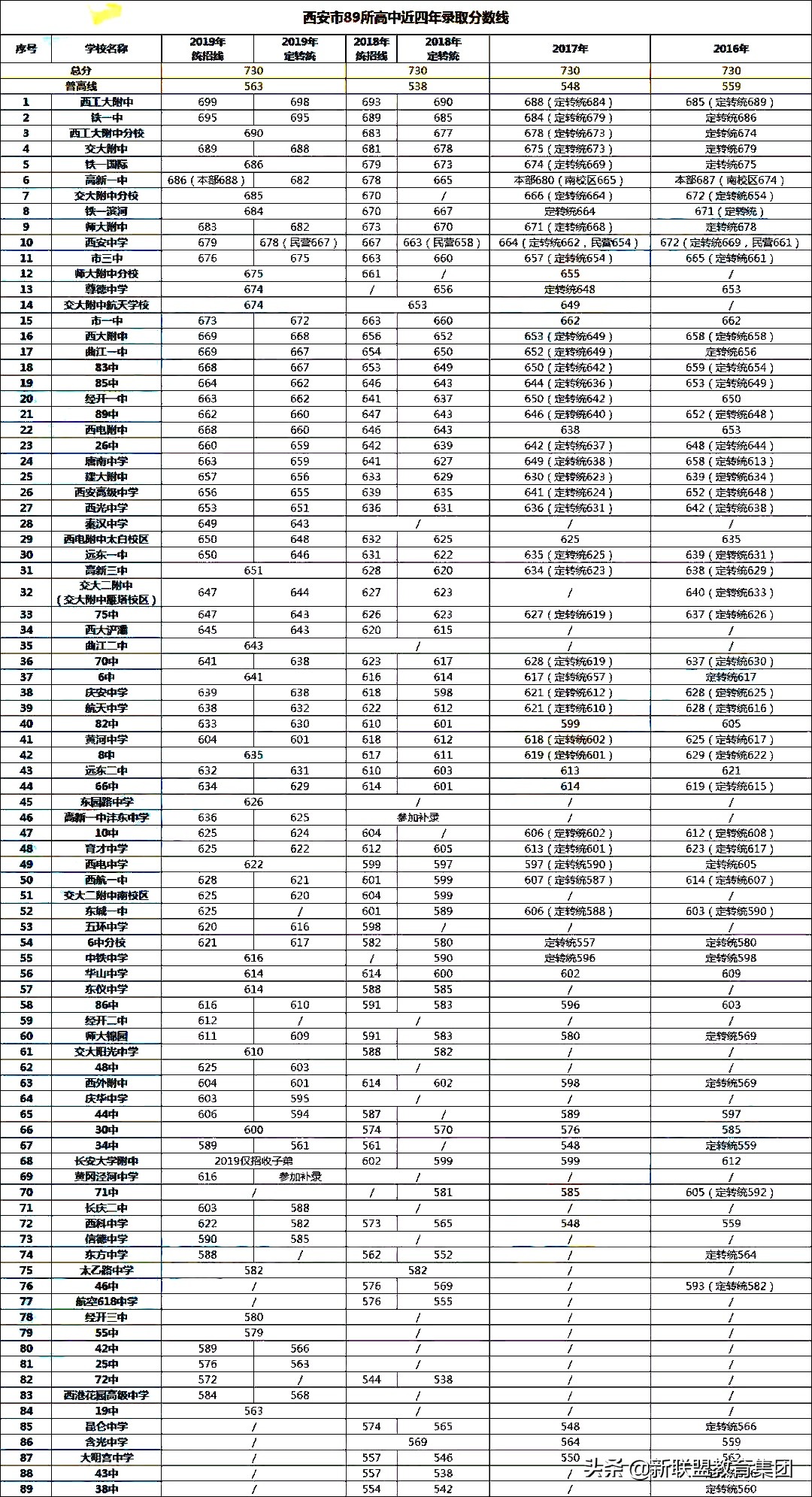 西安89所高中2016—2019年中考录取分数线对比！附各校攻略