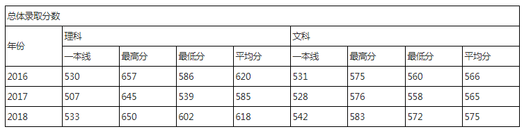华北电力大学北京2017-2018年录取分数统计