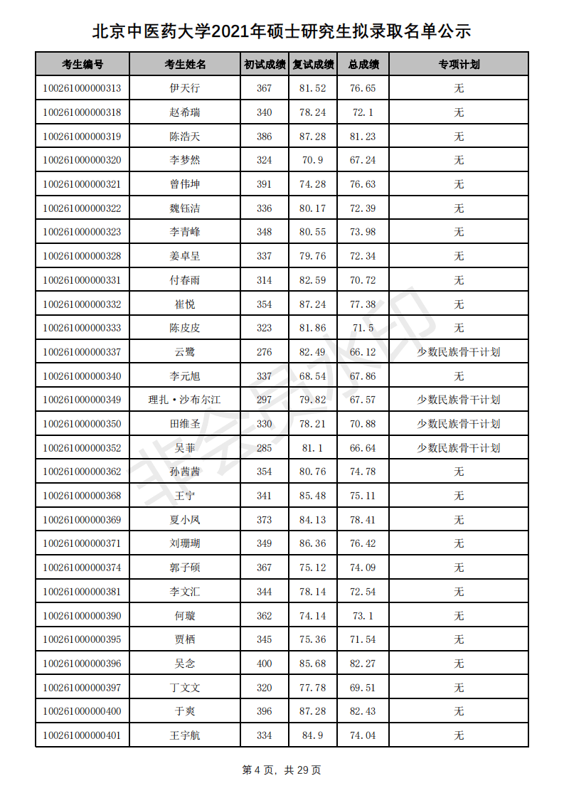 新祥旭：北京中医药大学21年考研拟录取名单、分数线+招生人数