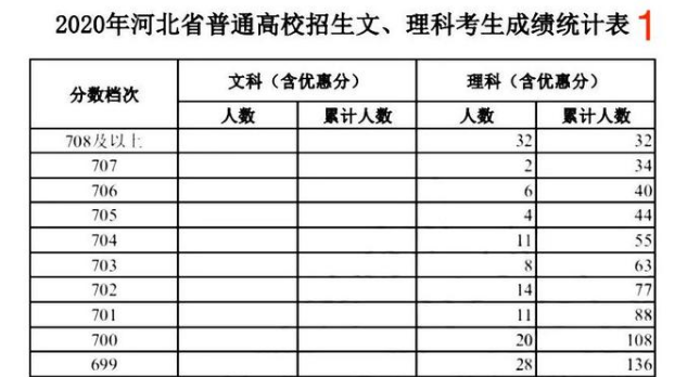 盘点2020高考700分上不了北大清华的4个省市，看哪家最强
