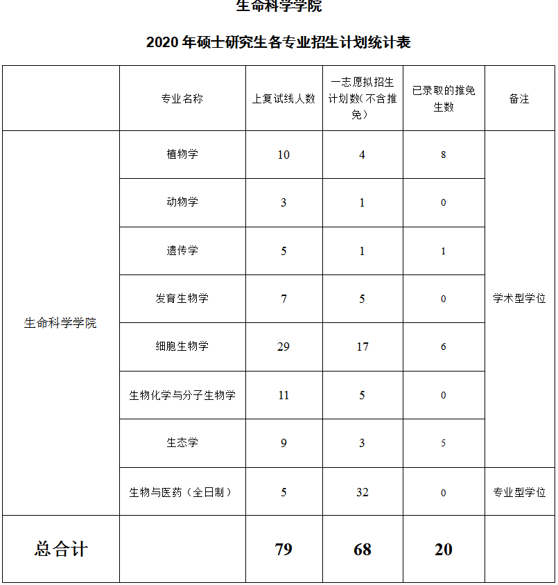 山东大学2020考研招调剂生，12个学院，需300多调剂生