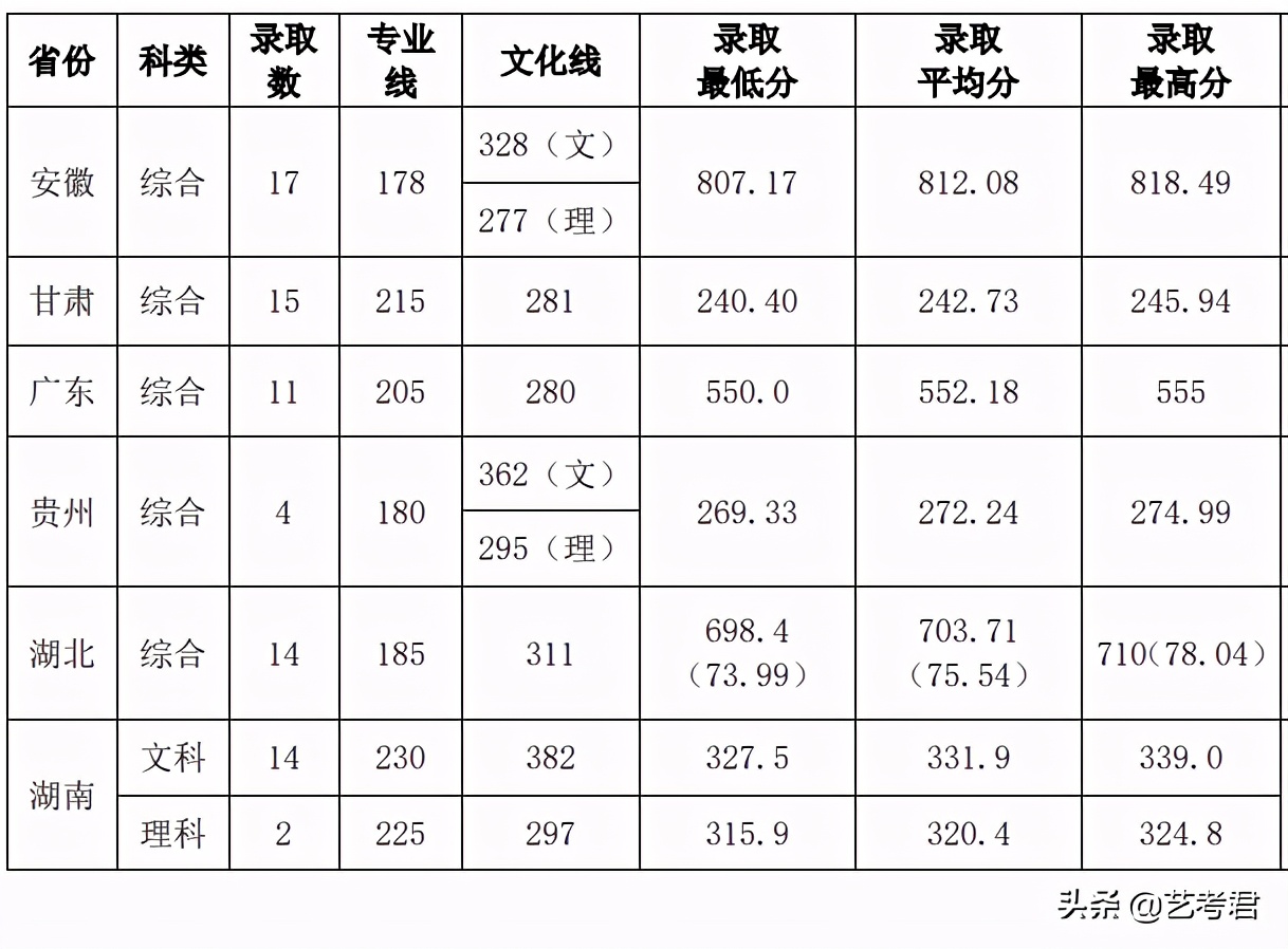 山水之城重庆大学：小林美术联考260分文化多少分才能被录取？