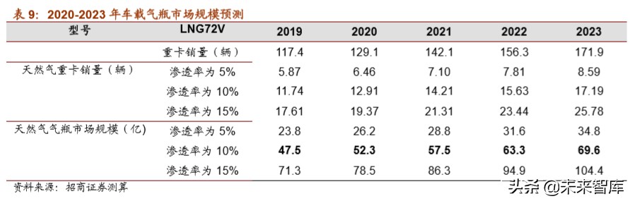 天然气重卡及车载气瓶行业深度报告