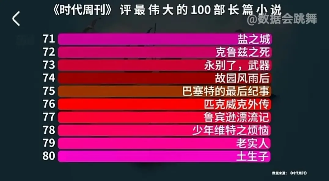 外媒评100部世界级长篇小说，中国顶流《红楼梦》，仅排50名