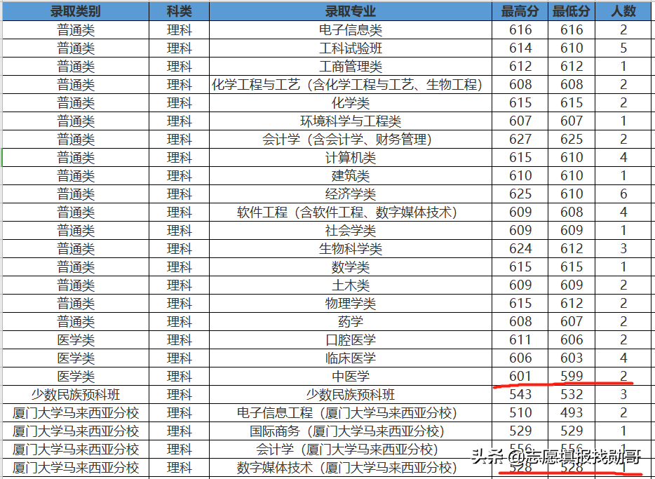 407分上厦门大学？收藏这张专业录取分数汇总表，低分可捡漏