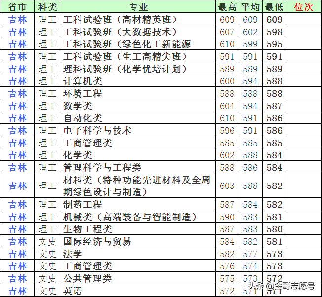 北京化工大学：15省市分专业录取分数线出炉，等你围观……