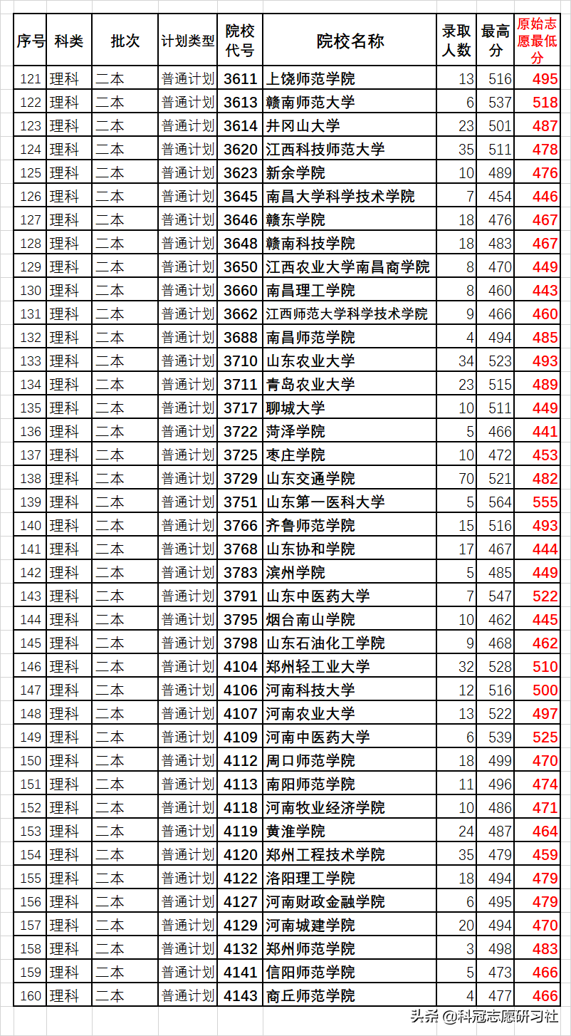 云南高考：汇总二本3次录取日报！全网独家同步解读录取进度