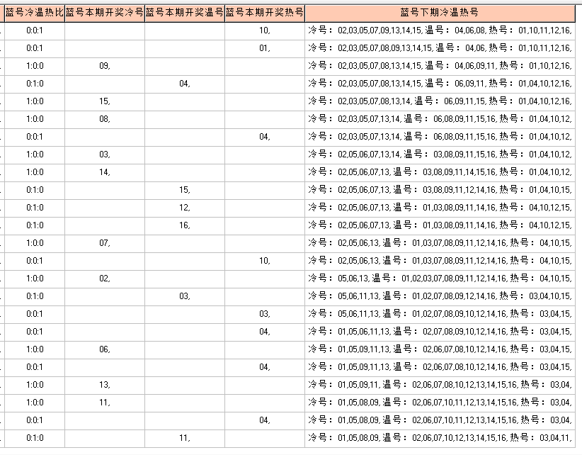 福彩双色球092期开奖走势图-定位 余数 尾数 篮球分析走势图