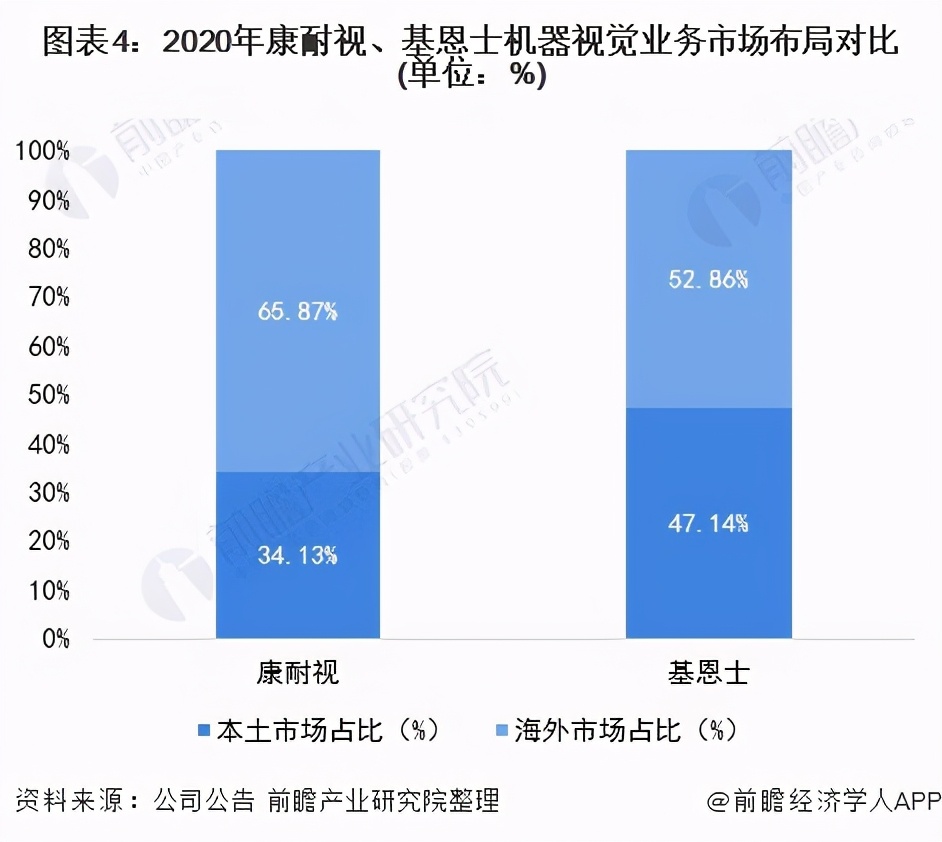 干货！2021年全球机器视觉行业巨头对比：康耐视VS基恩士