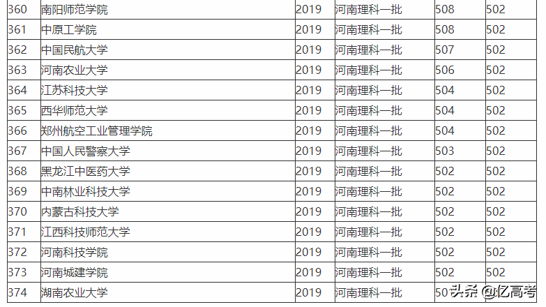 2019-2020全国一本大学排名及在河南的投档线（理科）