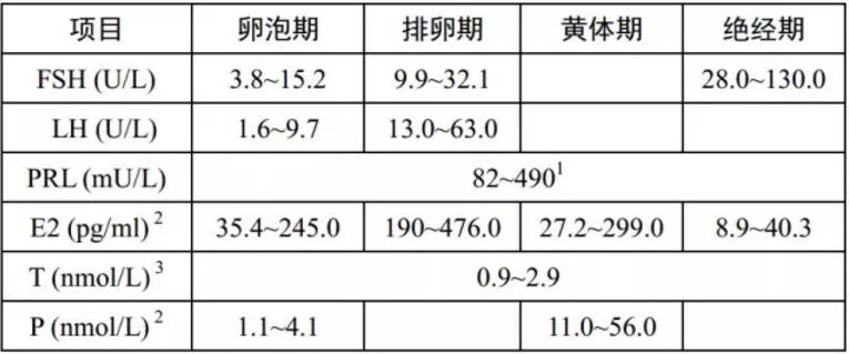 化验性激素六项有什么用？教您在家看懂性激素六项化验单