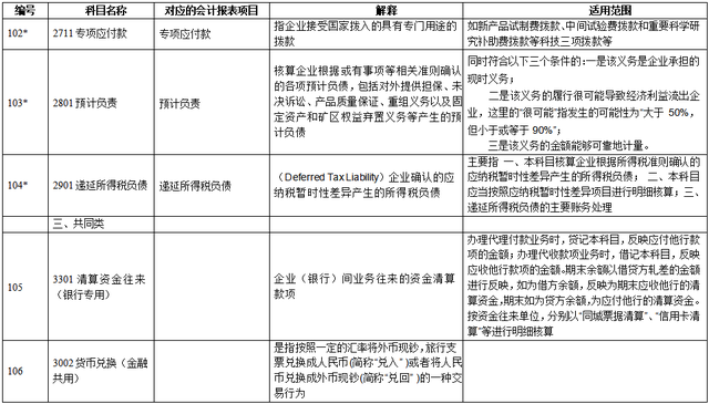 新手会计看：超全新准则172个会计科目表，帮你打牢基础