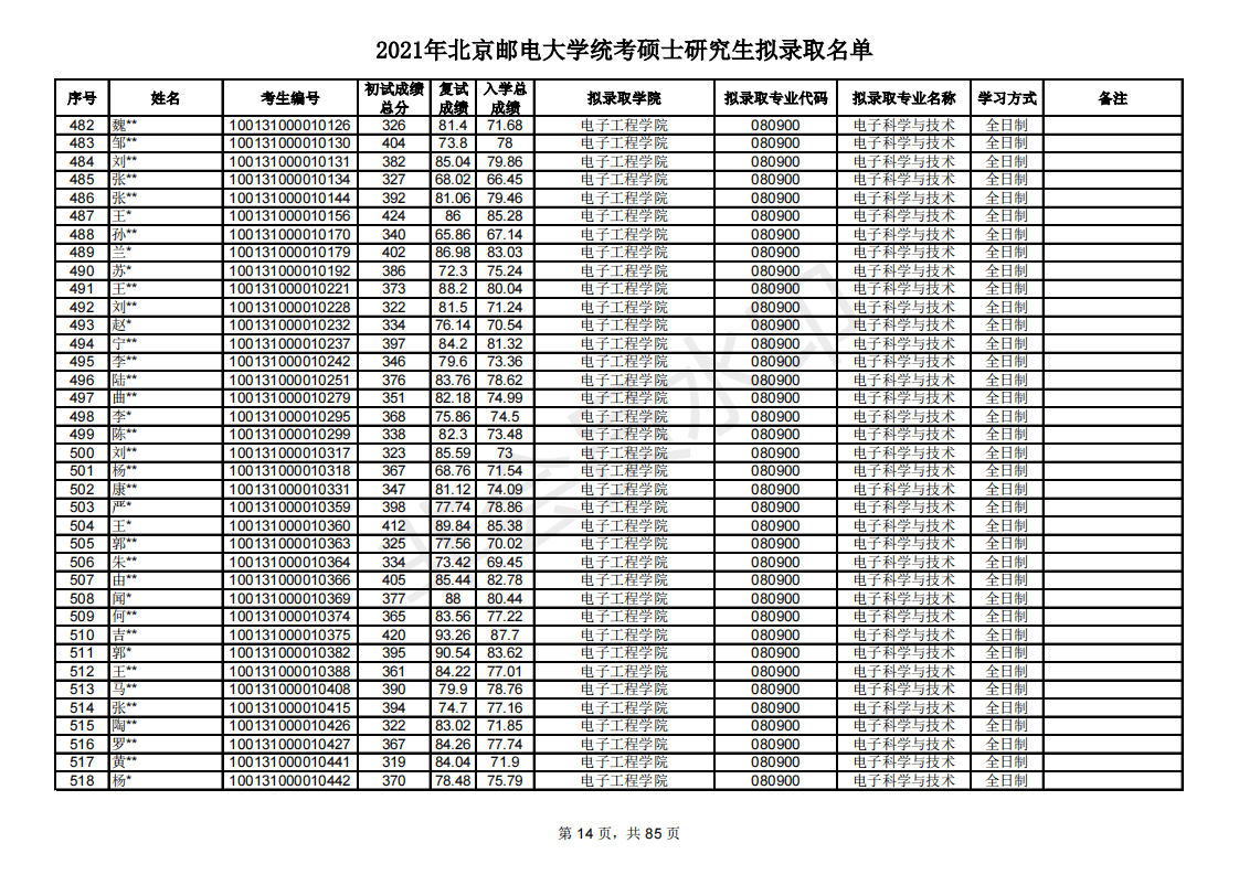 多少分能考研北京邮电大学？新祥旭带你看21年录取名单，含分数线