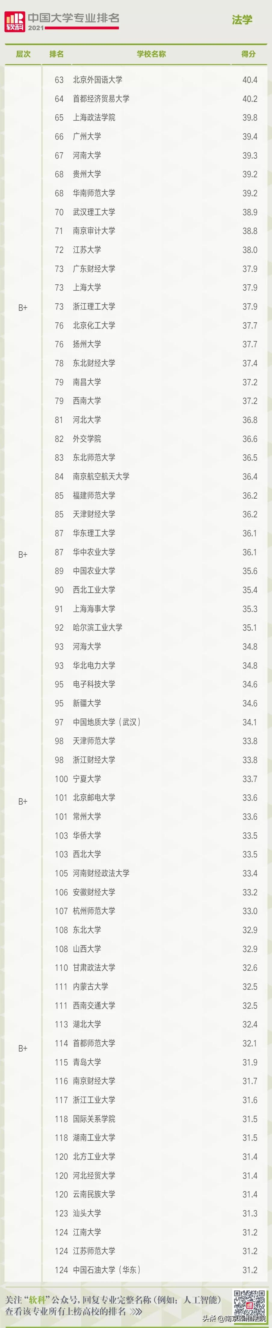 2021中国大学法学专业排名，报考法学专业的可以看看