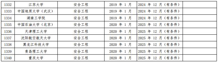 2021年注册安全工程师最新报名条件解读