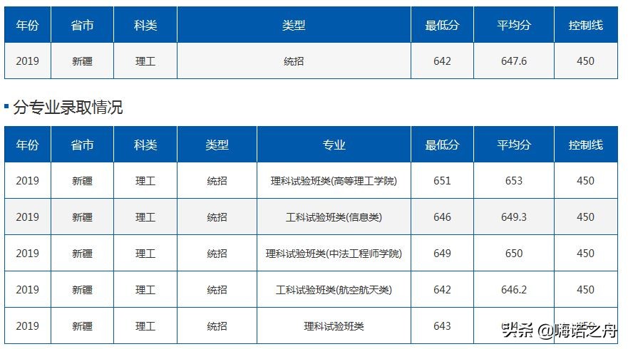 2019年北京航空航天大学在各省理工、文史录取分数线