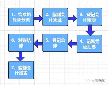 垃圾分类难，会计分类更难！财务人，你是什么会计？