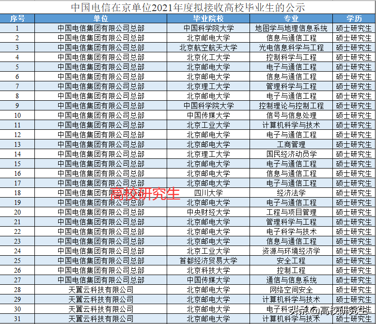 中国电信招239人，85%为名校生，北邮登顶，八成毕业于北京高校