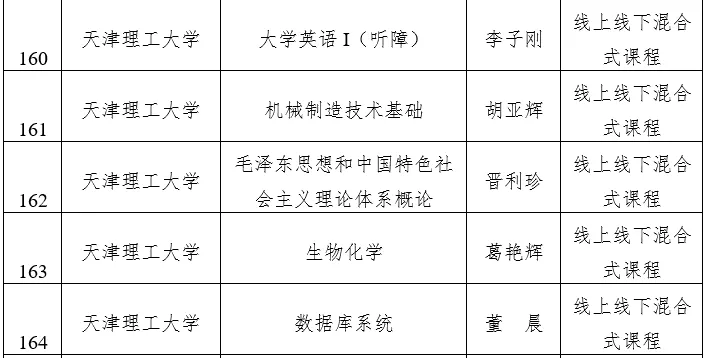 天津市级一流本科建设课程名单公示，快看看有没有你心仪的大学？