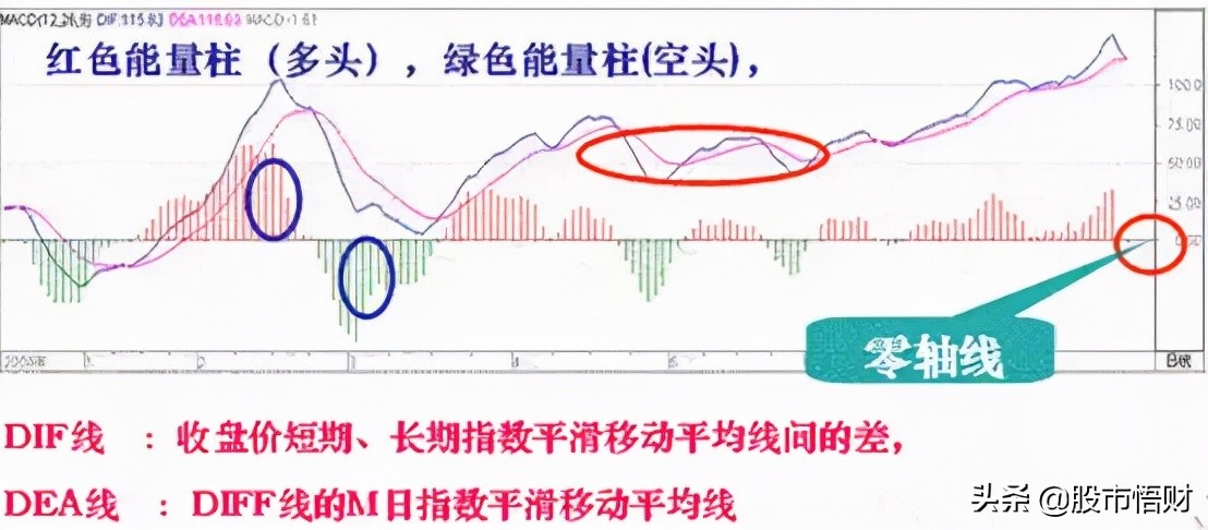 什么是MACD顶背离与底背离（顶背离和底背离图解详解）