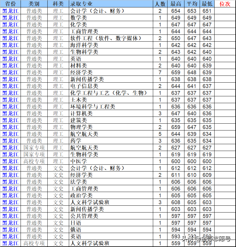 厦门大学12省市分专业录取分数线来了，2019适合这些考生报考……