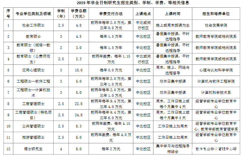 985211院校研究生学费和奖助学金标准一览表，专硕和非全重点看！