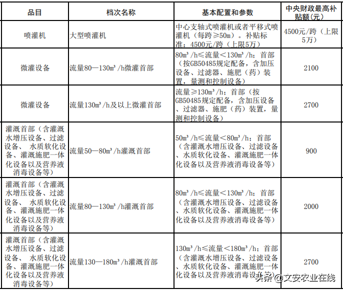 河北省（2020年调整）农机购置补贴额一览表公告