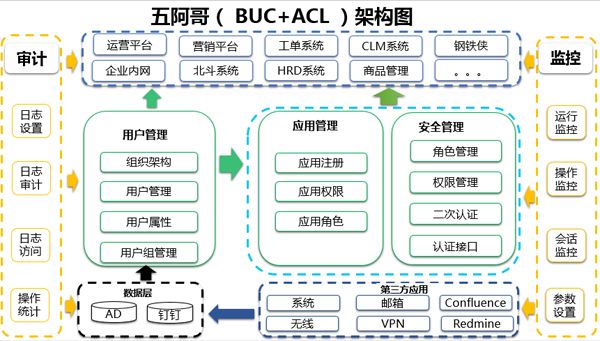 企业级项目｜用Python进行web开发企业统一用户认证和权限控制平台