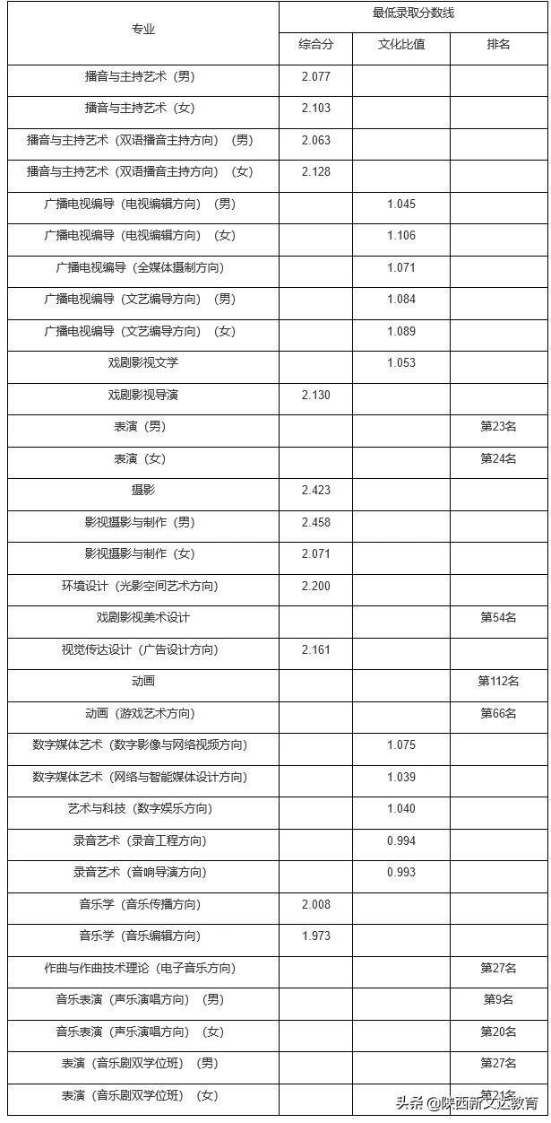 全国53所重点大学各省投档线汇总，哪个省的考生大学难考？