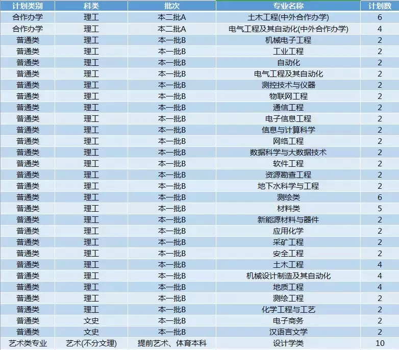 权威！西安科技大学2019年招生计划正式发布