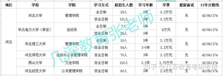 2022年「河北地区」公共管理MPA考研院校汇总及解析、考研复试
