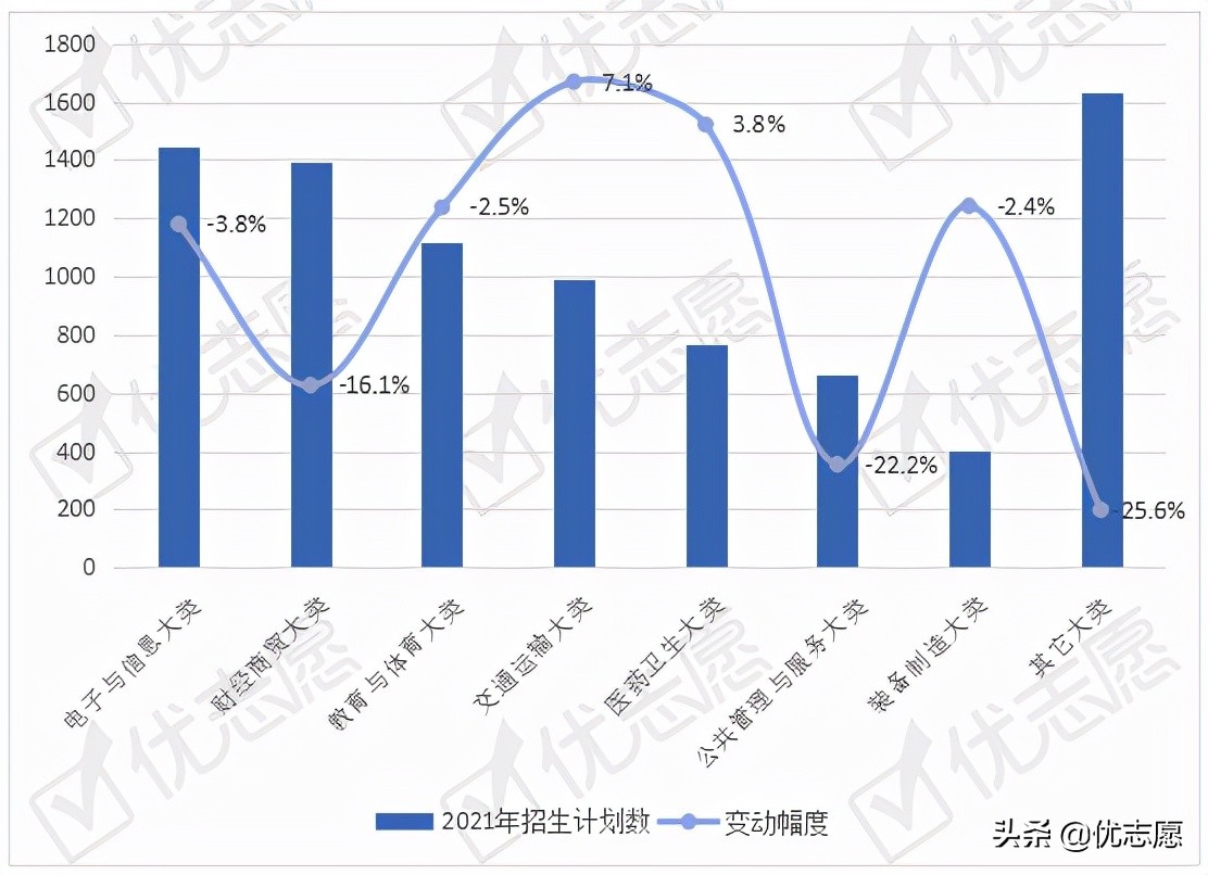2021年北京普通专科招生专业变动分析