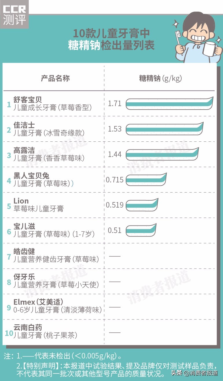 10款儿童牙膏测评：舒客宝贝、佳洁士、高露洁检出糖精钠含量相对较高