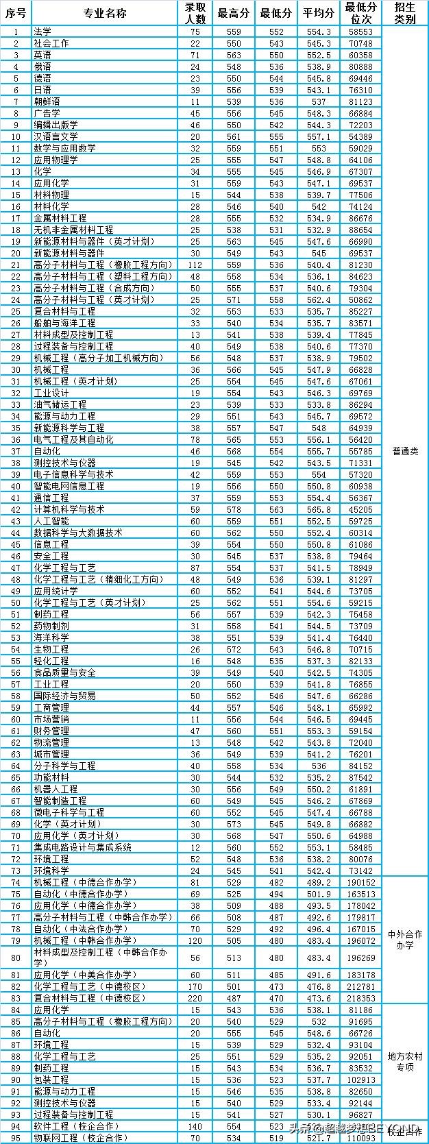 青岛科技大学2021年山东省各专业录取分数及位次统计