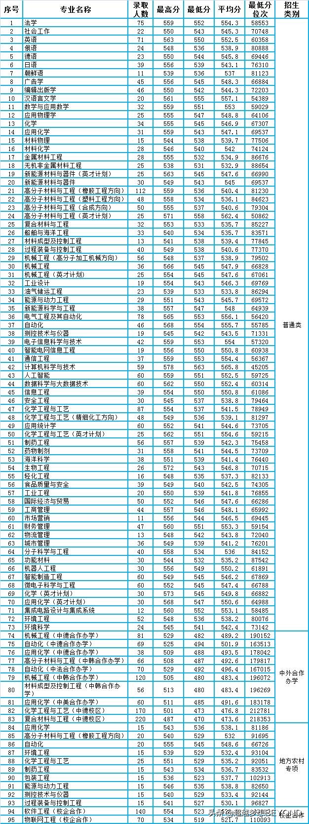 青岛科技大学2021年山东省各专业录取分数及位次统计