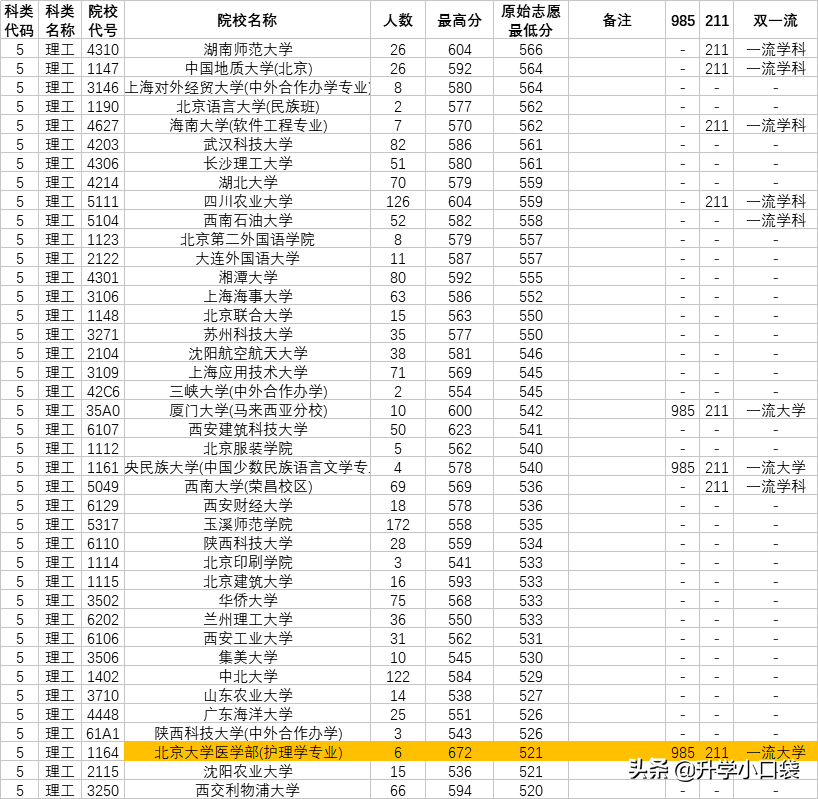 521分的考生考上北京大学，成为“高考赢家”，低分考生逆袭名校