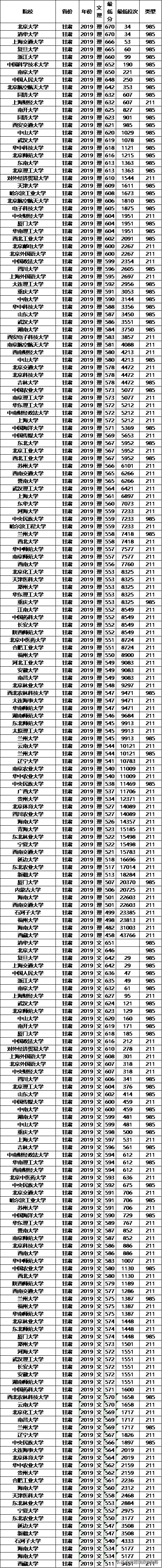 高考在即，211大学2019年各省投档分数线及位次排名，供参考