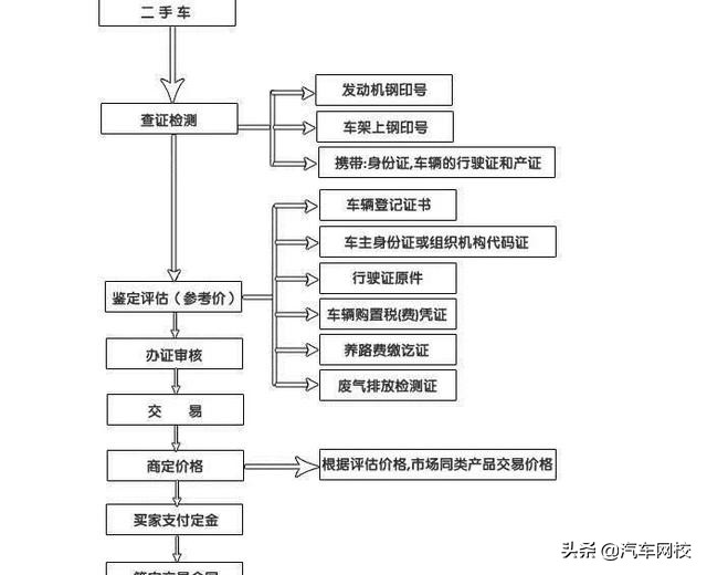 2021年二手车买卖合同签订注意事项及流程详解