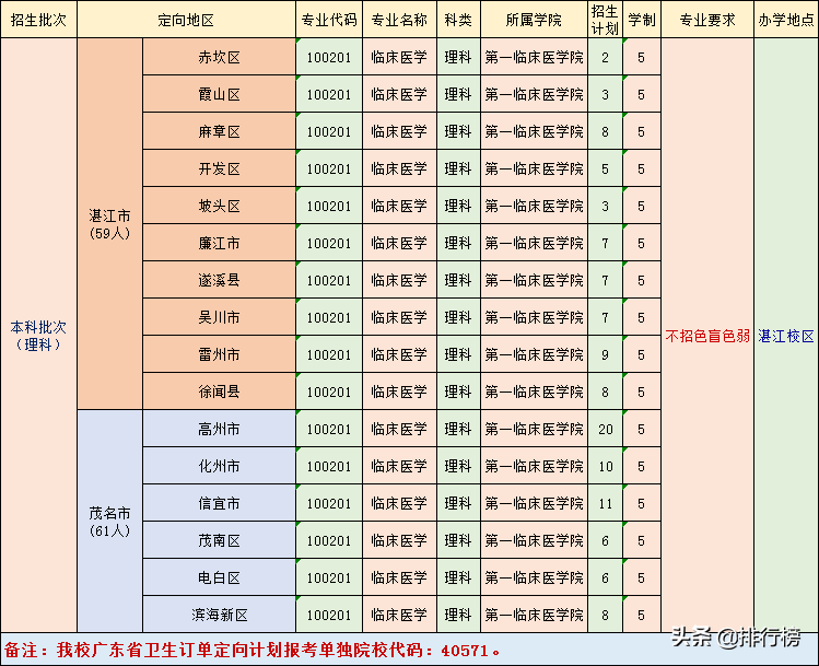 广东各高校2019年招生计划汇总