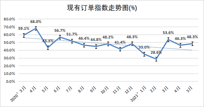 权威发布 | 2021年5月份中国塑料模板企业运行发展指数（PMI）为59.0% 