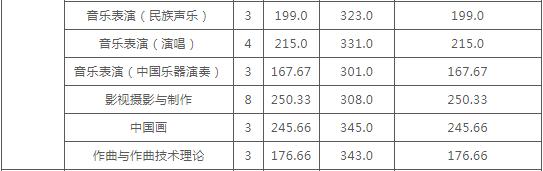 云南艺术学院发布2020年本科录取分数线