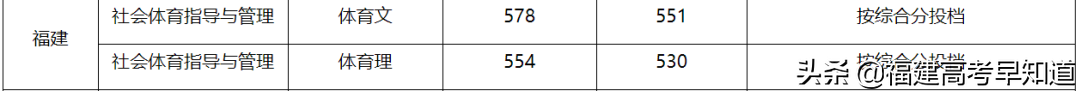 最新！福建省38所本科大学2020年专业录取分公布