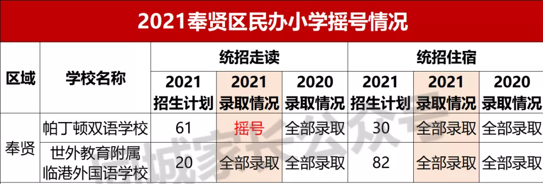 2021上海民办摇号结果出炉！17所初中热度上升，有名校可“捡漏”