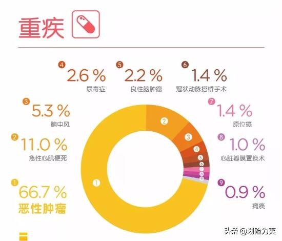 2018年4大保险公司年度重疾理赔报告汇总整理与分析