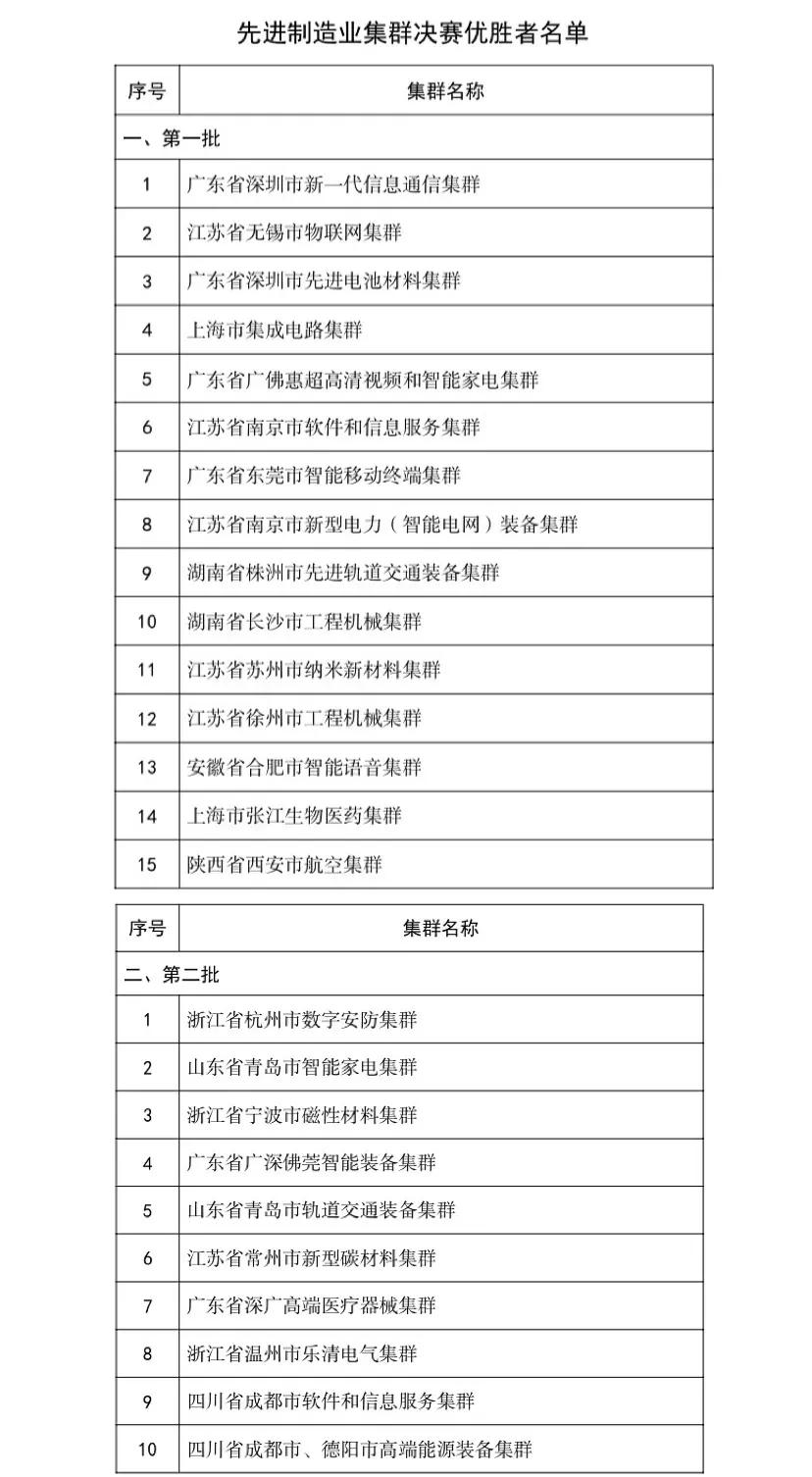 全国最新的先进制造业集群:制造强省江苏6个入围，北京未入围