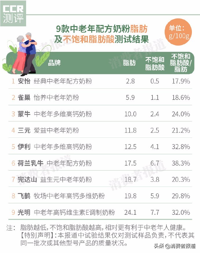 9款中老年配方奶粉对比：不推荐完达山、荷兰乳牛