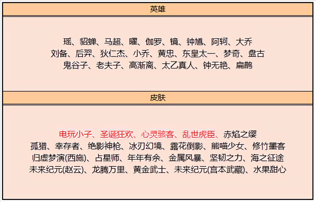 王者荣耀10.12更新：四款限定返场，签到送猪悟能，碎片商店更新